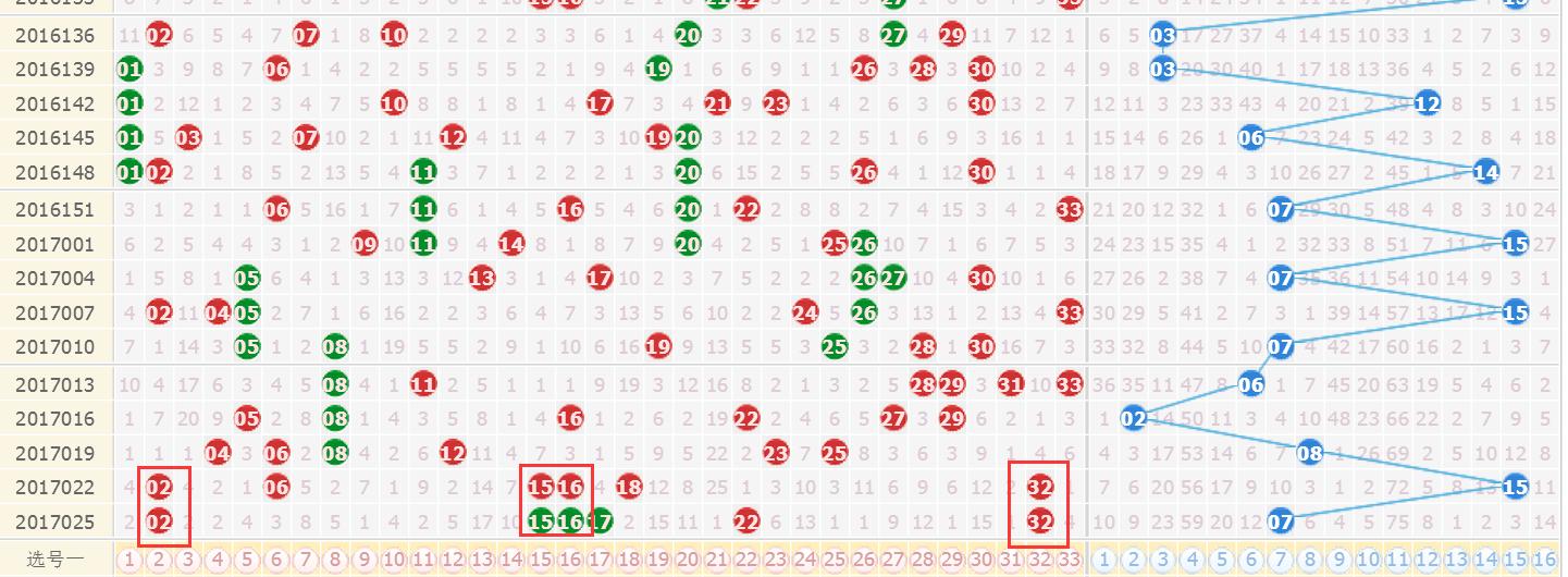 探索双色球，重号与连号的奇妙走势图