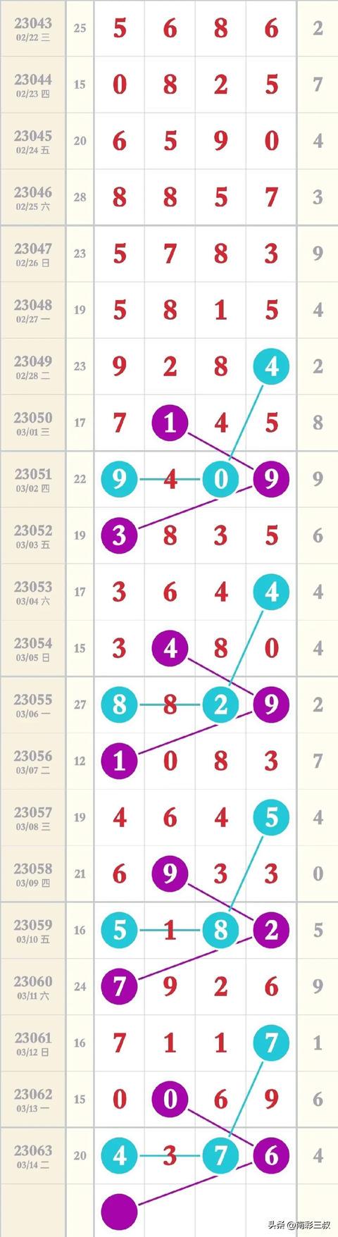 2017年回顾，解析南方排列五彩票全年走势图