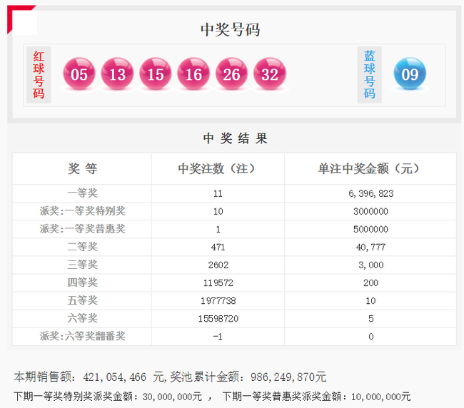 2018年双色球第54期预测，理性分析，谨慎投注