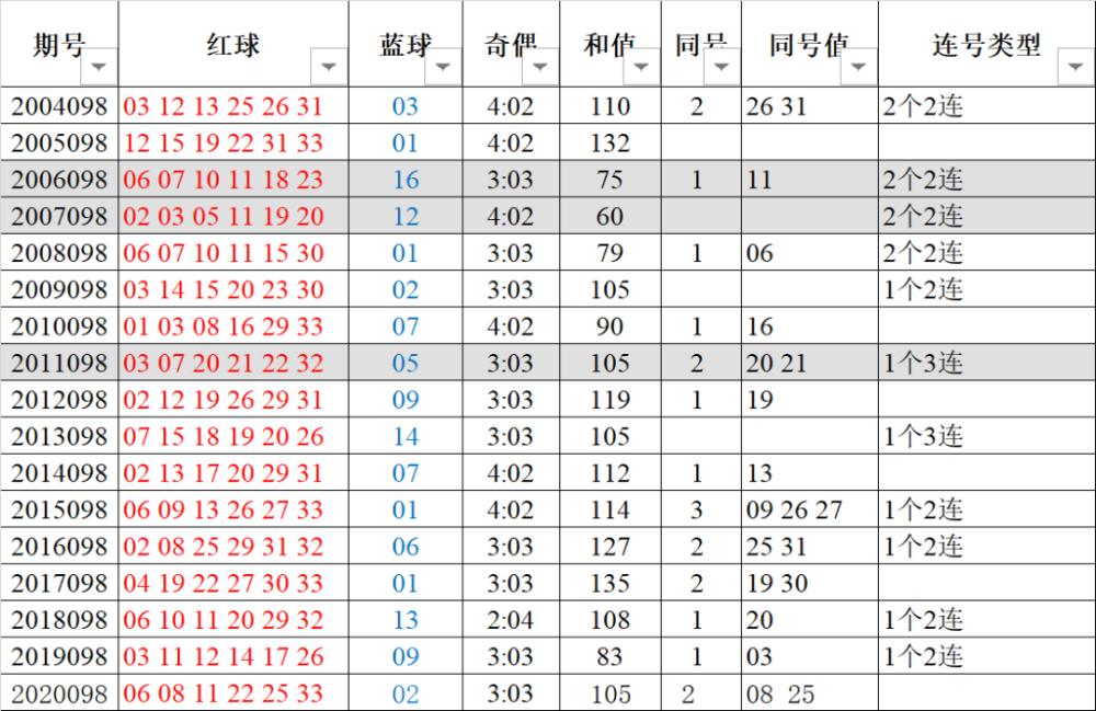 双色球2021049期开奖时间