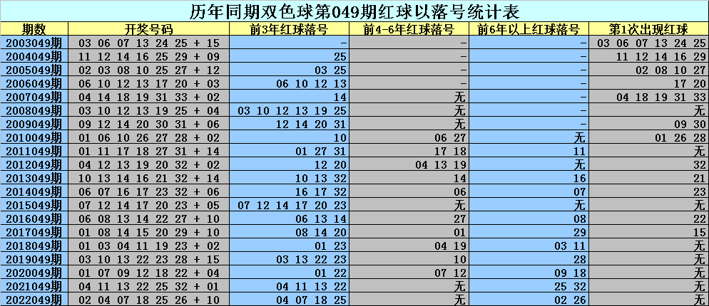 深度解析双色球049期预测—科学理性与历史数据结合的选号策略