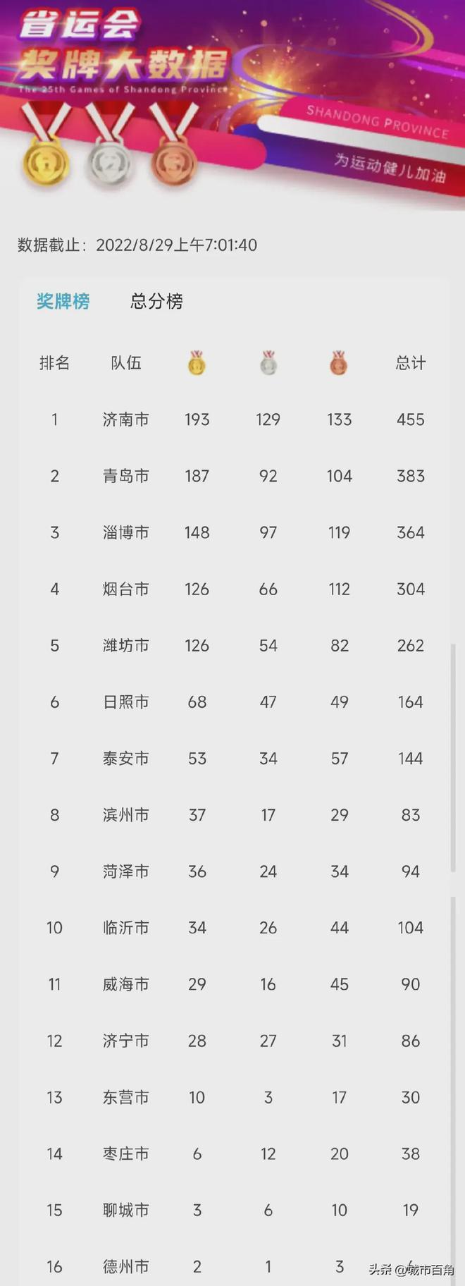 山东十一运，夺金背后的综合指标分析