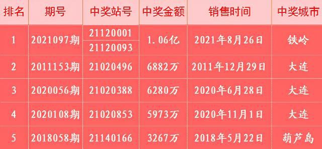 辽宁双色球大奖，幸运的火花，点燃生活的希望