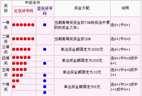最新双色球玩法中奖规则表详解