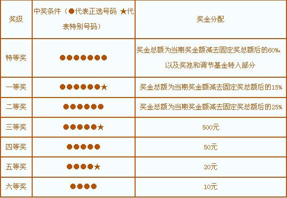 七乐彩胆拖，巧选几颗为关键，中奖概率大不同