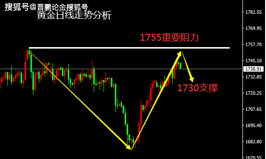黄金走势图，解读涨跌的秘密