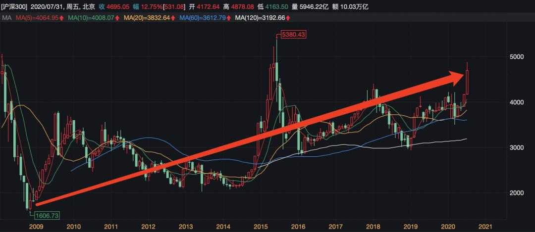 黄金走势图，近几年的波动与趋势分析