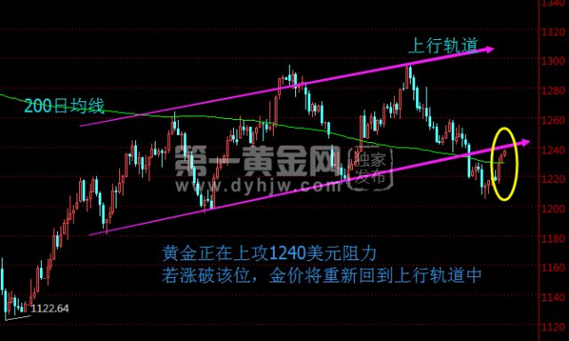 黄金走势图，市场动态与投资策略的晴雨表