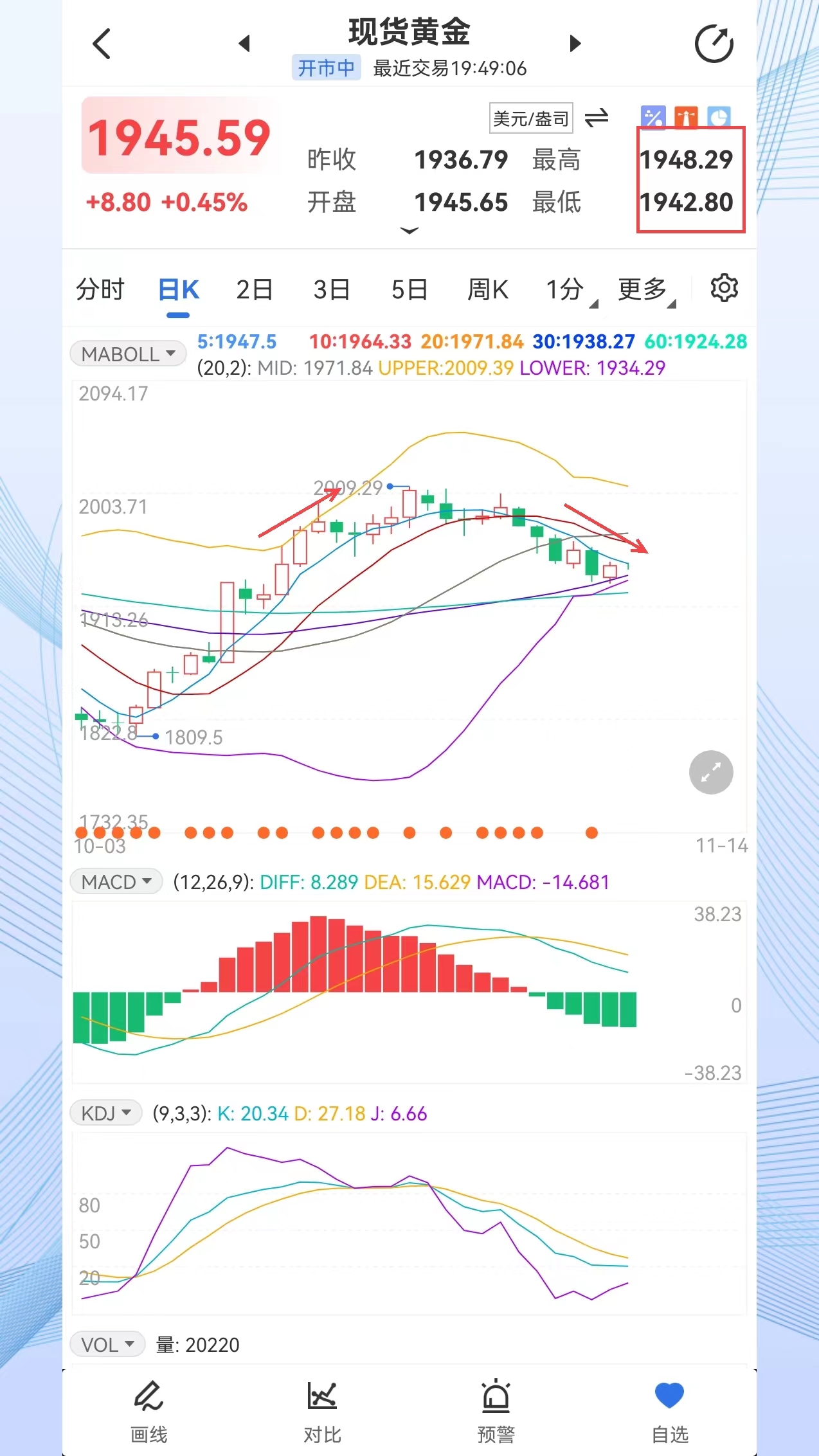 黄金走势图，厂家现货的晴雨表