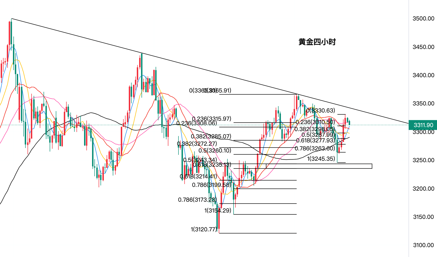 黄金走势图 第2页