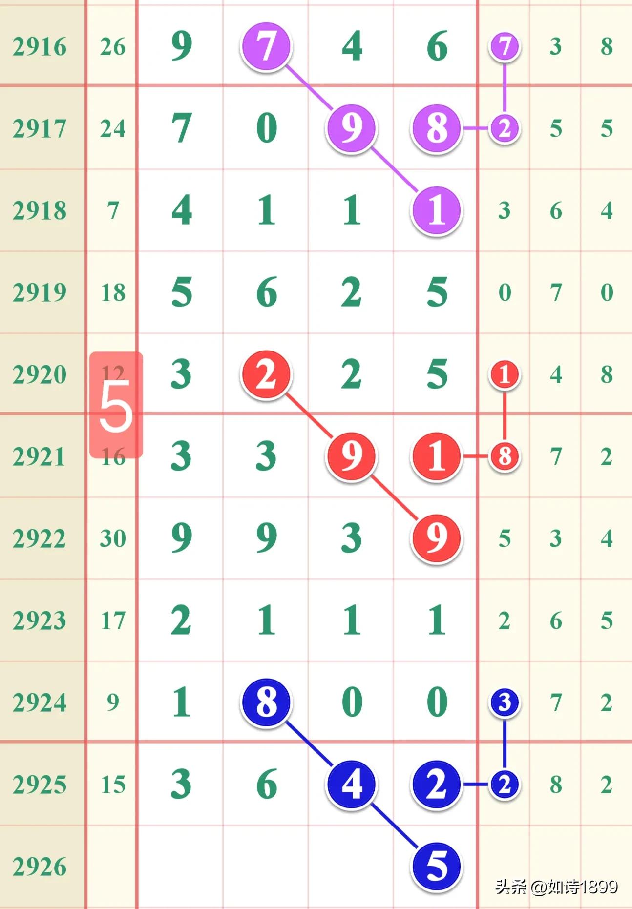 七星彩历史50期开奖号码深度解析