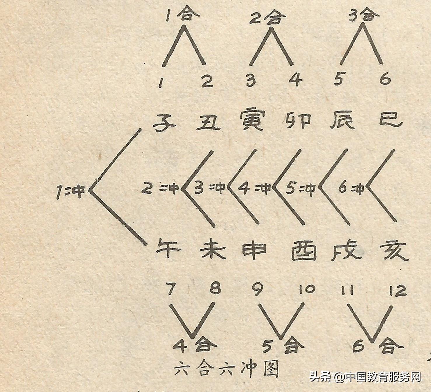 十二生肖，六冲与 六合 的奥秘